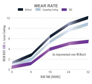 wear rate vs run time